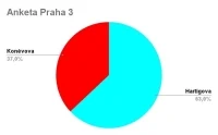 Anketa Praha 3